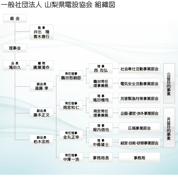 組織役員及び委員会構成図