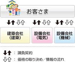 分離発注方式イメージ