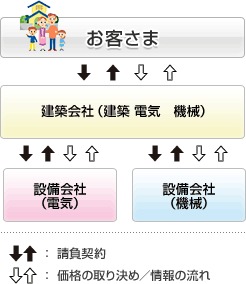 一括発注方式イメージ